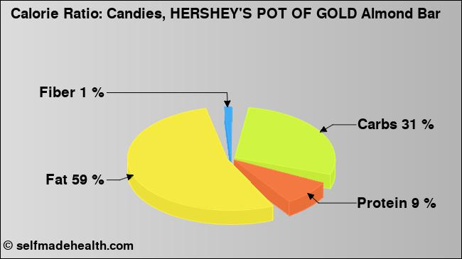 Calorie ratio: Candies, HERSHEY'S POT OF GOLD Almond Bar (chart, nutrition data)