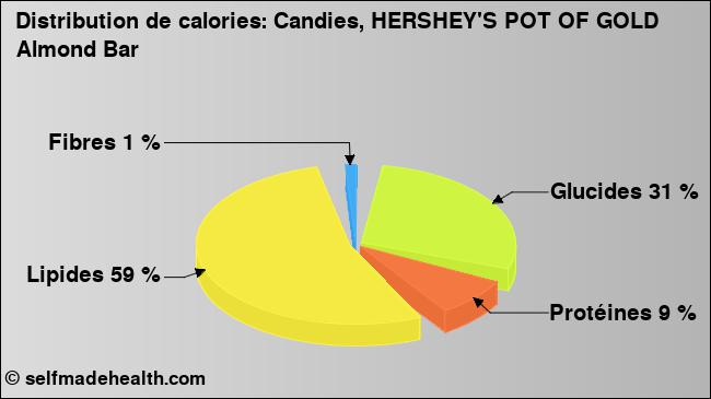 Calories: Candies, HERSHEY'S POT OF GOLD Almond Bar (diagramme, valeurs nutritives)