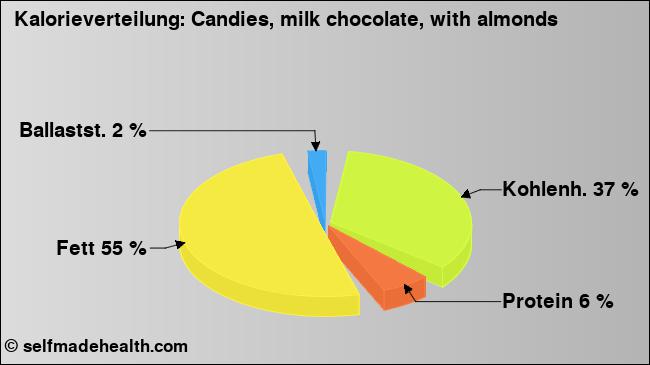 Kalorienverteilung: Candies, milk chocolate, with almonds (Grafik, Nährwerte)
