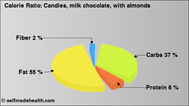Calorie ratio: Candies, milk chocolate, with almonds (chart, nutrition data)
