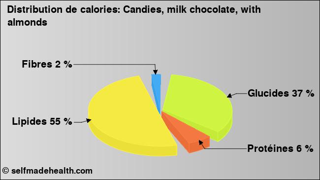 Calories: Candies, milk chocolate, with almonds (diagramme, valeurs nutritives)