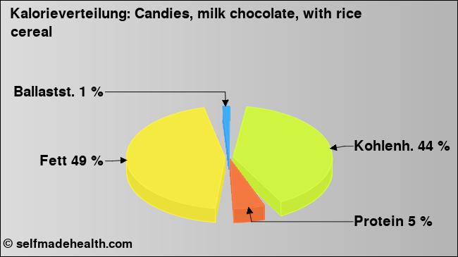 Kalorienverteilung: Candies, milk chocolate, with rice cereal (Grafik, Nährwerte)