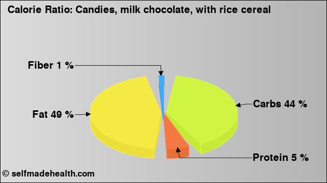 Calorie ratio: Candies, milk chocolate, with rice cereal (chart, nutrition data)