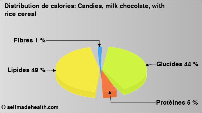 Calories: Candies, milk chocolate, with rice cereal (diagramme, valeurs nutritives)