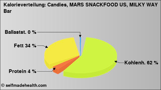 Kalorienverteilung: Candies, MARS SNACKFOOD US, MILKY WAY Bar (Grafik, Nährwerte)