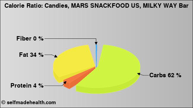 Calorie ratio: Candies, MARS SNACKFOOD US, MILKY WAY Bar (chart, nutrition data)