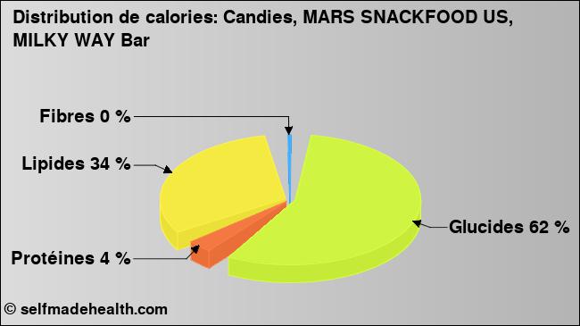 Calories: Candies, MARS SNACKFOOD US, MILKY WAY Bar (diagramme, valeurs nutritives)