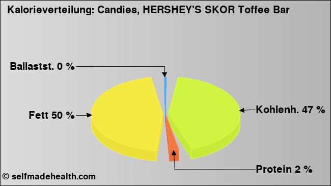 Kalorienverteilung: Candies, HERSHEY'S SKOR Toffee Bar (Grafik, Nährwerte)