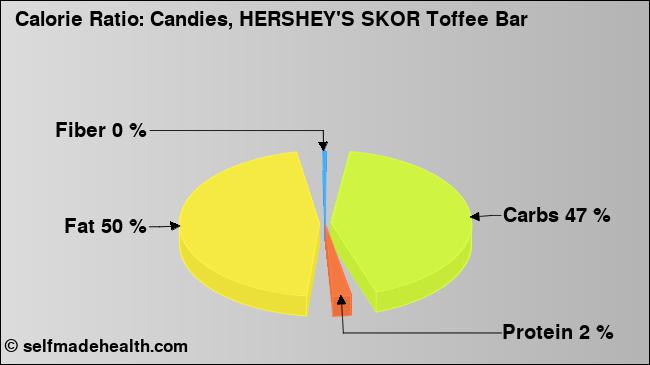 Calorie ratio: Candies, HERSHEY'S SKOR Toffee Bar (chart, nutrition data)