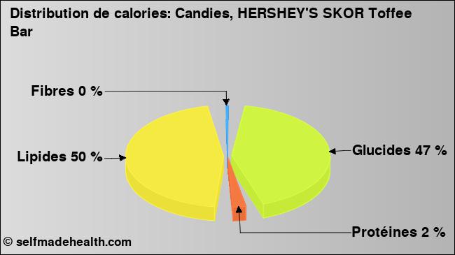 Calories: Candies, HERSHEY'S SKOR Toffee Bar (diagramme, valeurs nutritives)
