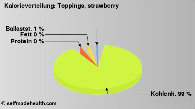 Kalorienverteilung: Toppings, strawberry (Grafik, Nährwerte)