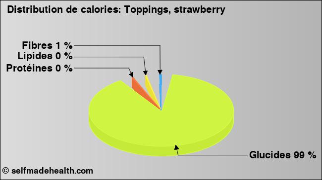 Calories: Toppings, strawberry (diagramme, valeurs nutritives)