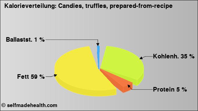 Kalorienverteilung: Candies, truffles, prepared-from-recipe (Grafik, Nährwerte)