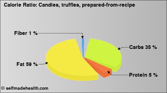 Calorie ratio: Candies, truffles, prepared-from-recipe (chart, nutrition data)