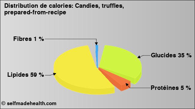Calories: Candies, truffles, prepared-from-recipe (diagramme, valeurs nutritives)