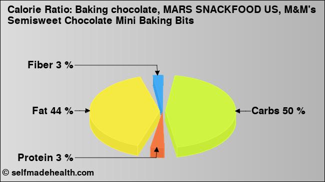 Calorie ratio: Baking chocolate, MARS SNACKFOOD US, M&M's Semisweet Chocolate Mini Baking Bits (chart, nutrition data)