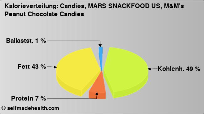 Kalorienverteilung: Candies, MARS SNACKFOOD US, M&M's Peanut Chocolate Candies (Grafik, Nährwerte)