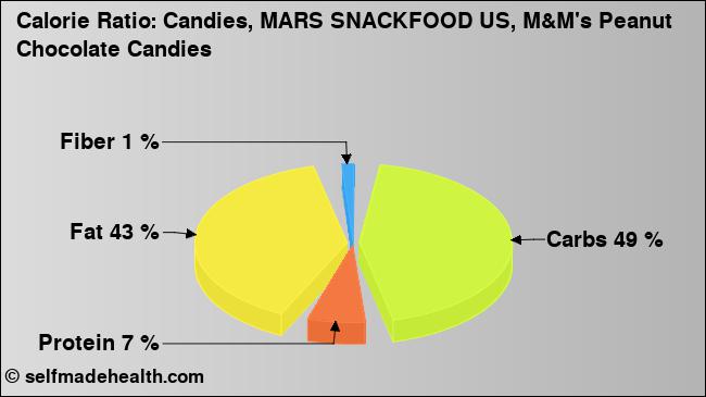 Calorie ratio: Candies, MARS SNACKFOOD US, M&M's Peanut Chocolate Candies (chart, nutrition data)