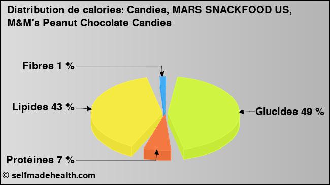 Calories: Candies, MARS SNACKFOOD US, M&M's Peanut Chocolate Candies (diagramme, valeurs nutritives)