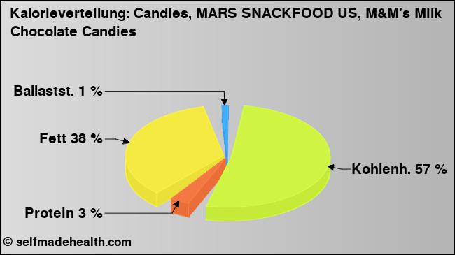 Kalorienverteilung: Candies, MARS SNACKFOOD US, M&M's Milk Chocolate Candies (Grafik, Nährwerte)