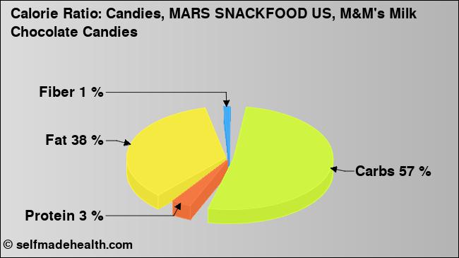 Calorie ratio: Candies, MARS SNACKFOOD US, M&M's Milk Chocolate Candies (chart, nutrition data)