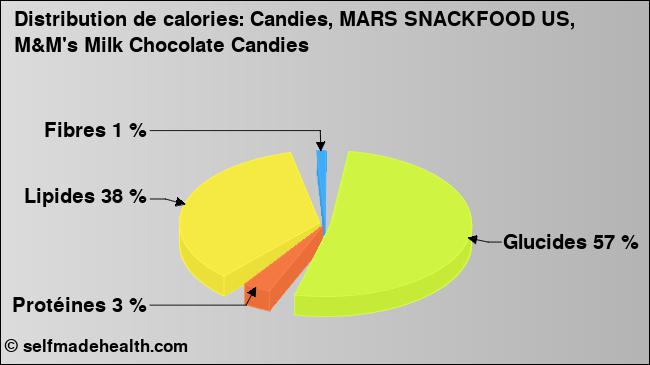 Calories: Candies, MARS SNACKFOOD US, M&M's Milk Chocolate Candies (diagramme, valeurs nutritives)