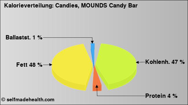 Kalorienverteilung: Candies, MOUNDS Candy Bar (Grafik, Nährwerte)