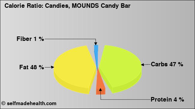 Calorie ratio: Candies, MOUNDS Candy Bar (chart, nutrition data)