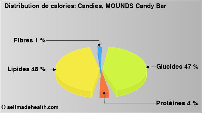 Calories: Candies, MOUNDS Candy Bar (diagramme, valeurs nutritives)