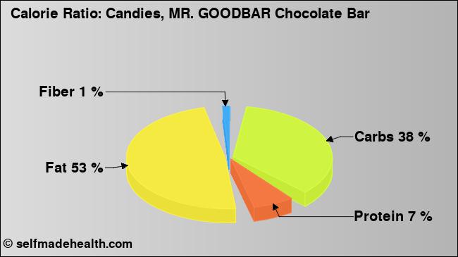 Calorie ratio: Candies, MR. GOODBAR Chocolate Bar (chart, nutrition data)