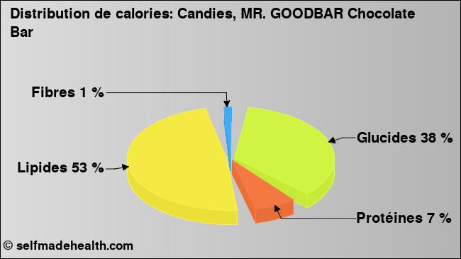 Calories: Candies, MR. GOODBAR Chocolate Bar (diagramme, valeurs nutritives)