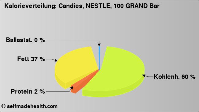 Kalorienverteilung: Candies, NESTLE, 100 GRAND Bar (Grafik, Nährwerte)