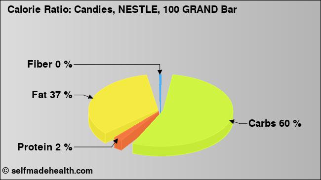 Calorie ratio: Candies, NESTLE, 100 GRAND Bar (chart, nutrition data)