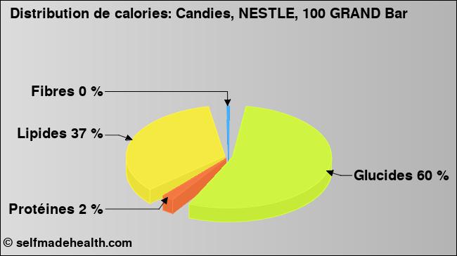Calories: Candies, NESTLE, 100 GRAND Bar (diagramme, valeurs nutritives)