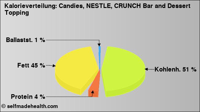 Kalorienverteilung: Candies, NESTLE, CRUNCH Bar and Dessert Topping (Grafik, Nährwerte)