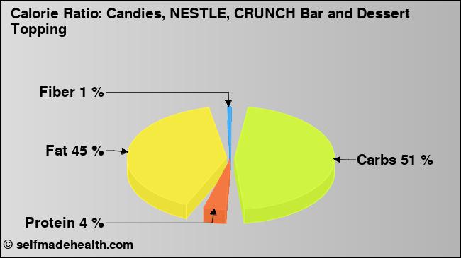 Calorie ratio: Candies, NESTLE, CRUNCH Bar and Dessert Topping (chart, nutrition data)