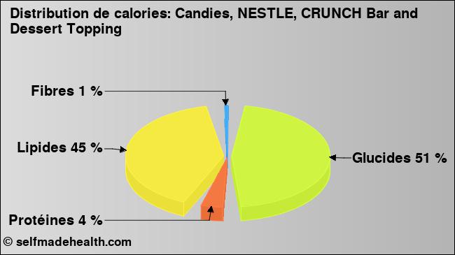 Calories: Candies, NESTLE, CRUNCH Bar and Dessert Topping (diagramme, valeurs nutritives)