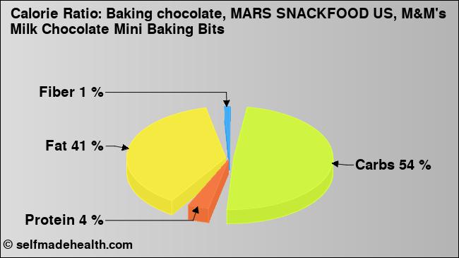 Calorie ratio: Baking chocolate, MARS SNACKFOOD US, M&M's Milk Chocolate Mini Baking Bits (chart, nutrition data)