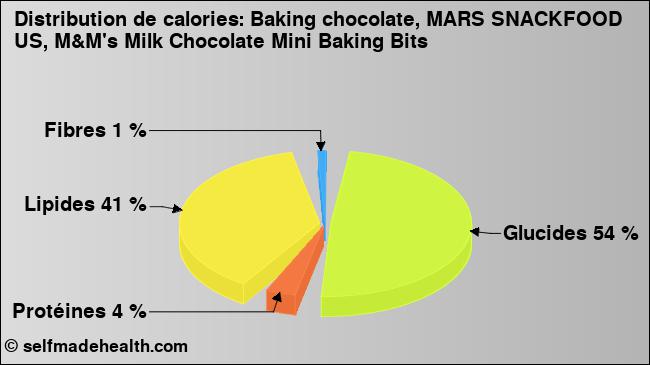 Calories: Baking chocolate, MARS SNACKFOOD US, M&M's Milk Chocolate Mini Baking Bits (diagramme, valeurs nutritives)