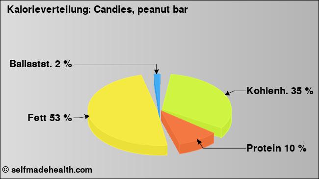 Kalorienverteilung: Candies, peanut bar (Grafik, Nährwerte)