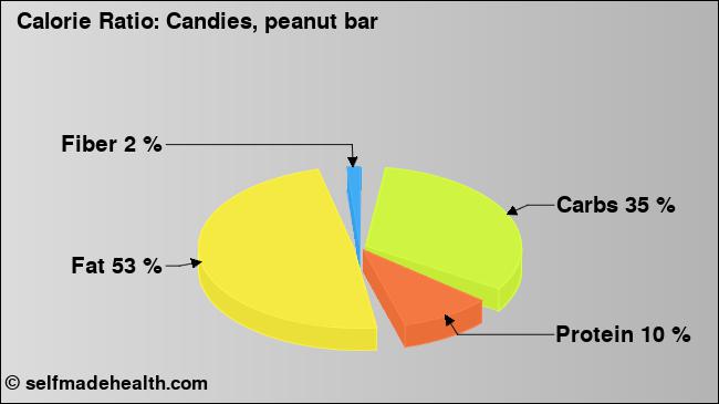 Calorie ratio: Candies, peanut bar (chart, nutrition data)