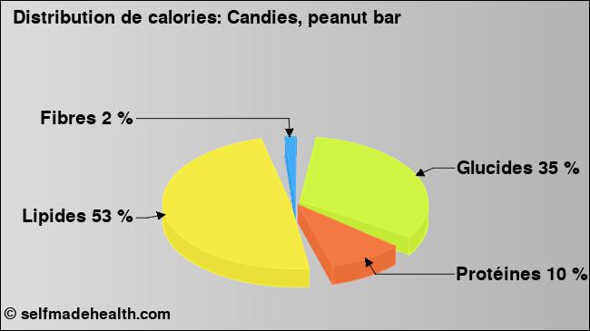 Calories: Candies, peanut bar (diagramme, valeurs nutritives)