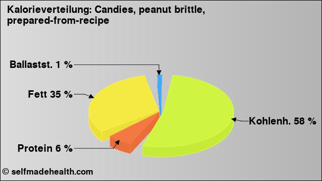 Kalorienverteilung: Candies, peanut brittle, prepared-from-recipe (Grafik, Nährwerte)