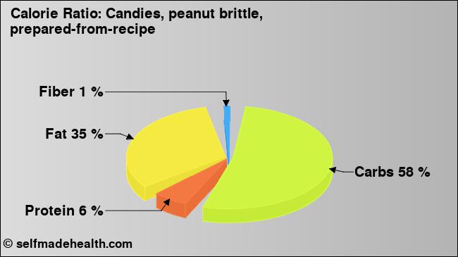 Calorie ratio: Candies, peanut brittle, prepared-from-recipe (chart, nutrition data)