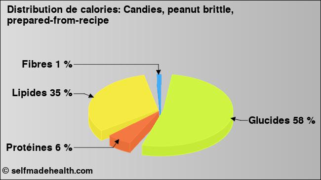 Calories: Candies, peanut brittle, prepared-from-recipe (diagramme, valeurs nutritives)