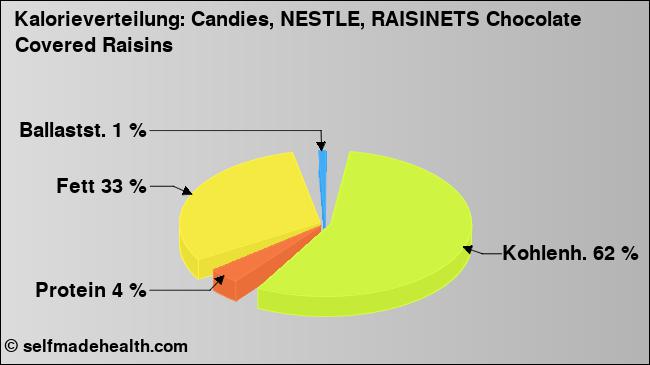 Kalorienverteilung: Candies, NESTLE, RAISINETS Chocolate Covered Raisins (Grafik, Nährwerte)