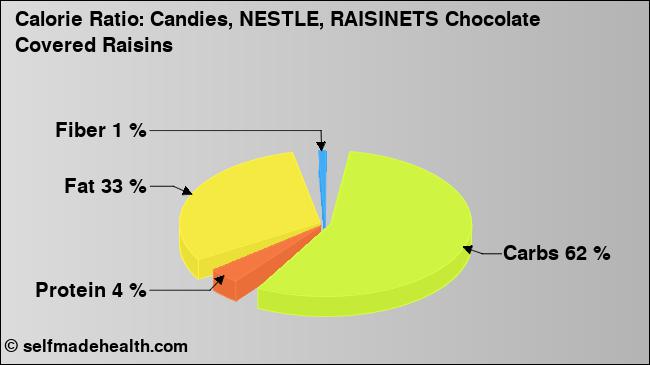 Calorie ratio: Candies, NESTLE, RAISINETS Chocolate Covered Raisins (chart, nutrition data)