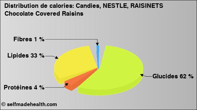 Calories: Candies, NESTLE, RAISINETS Chocolate Covered Raisins (diagramme, valeurs nutritives)
