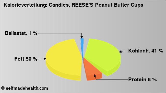 Kalorienverteilung: Candies, REESE'S Peanut Butter Cups (Grafik, Nährwerte)
