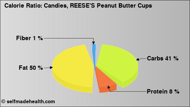 Calorie ratio: Candies, REESE'S Peanut Butter Cups (chart, nutrition data)